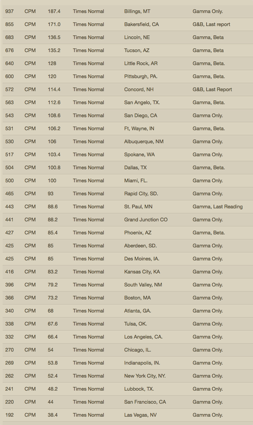 2. Your Radiation- Table [#19] -> Graphic