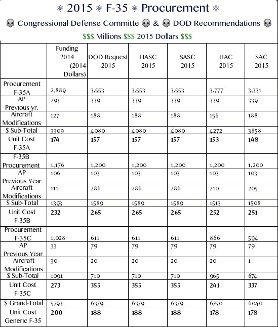 2015 F-35 Appropriations Schedule & Budget
