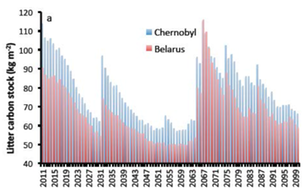 2.b. Fig. A 6. Prediction of the litter carbon stock (g C m-2)