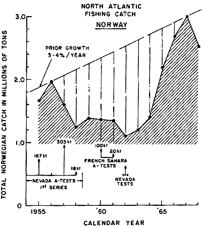 3. Figure 1. North Atlantic Fishing Catch