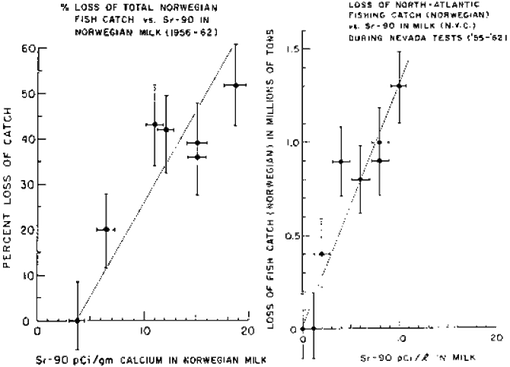 5-6. Figures 2&3 Norwegian North Atlantic Catch losses