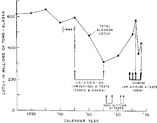 7. Figure 4, Alaska North Pacific Catch