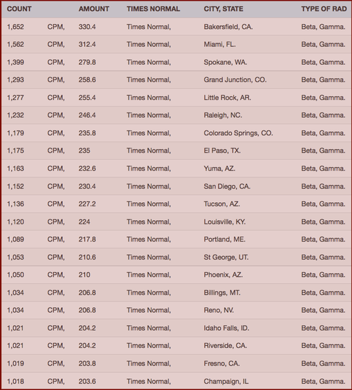 _CHART- Your Radiation #43, Feb 6-13, 2016