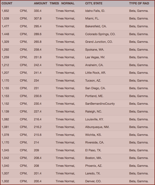 CHART- Your Radiation #42, Jan 30 - Feb 6, 2016