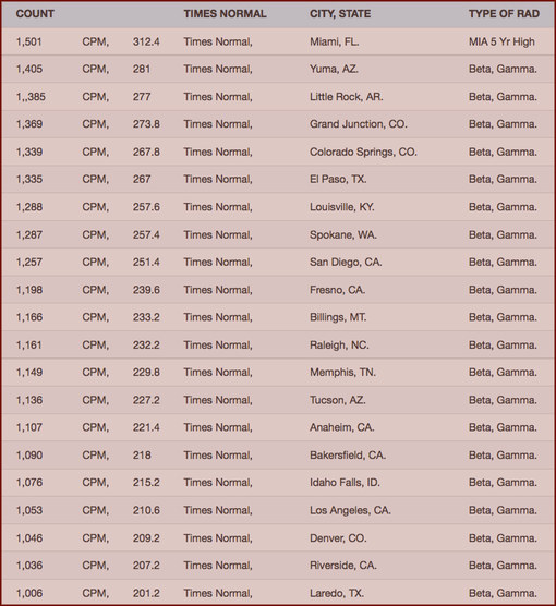 CHART- Your Radiation #44, Feb 13-20, 2016