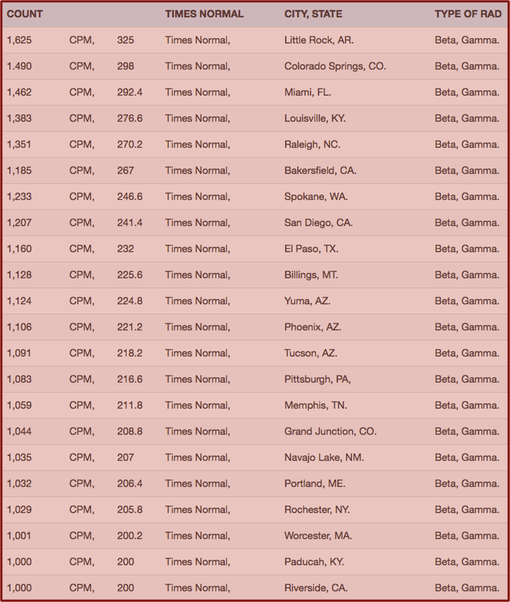 CHART- Your Radiation #45, Feb 20-27, 2016