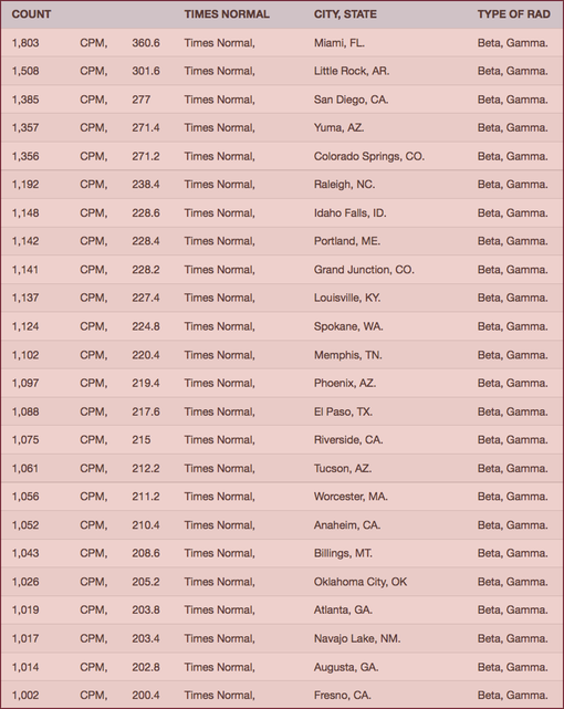 CHART- Your Radiation #46, Feb 27-Mar 5, 2016