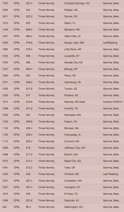 CHART 1. Your Radiation #27, Oct 17-24, 2015