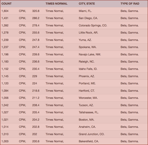CHART 1. Your Radiation #51, Apr 2-9, 2016