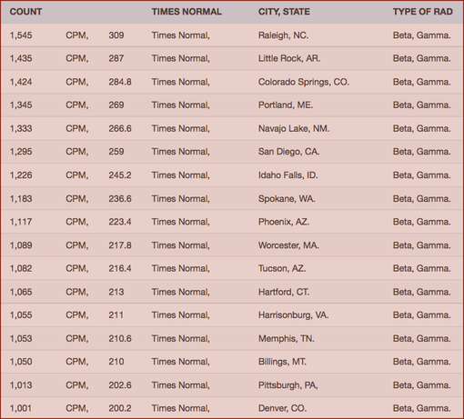 RAD TABLE- Your Radiation #55, Apr 30 - May 7, 2016