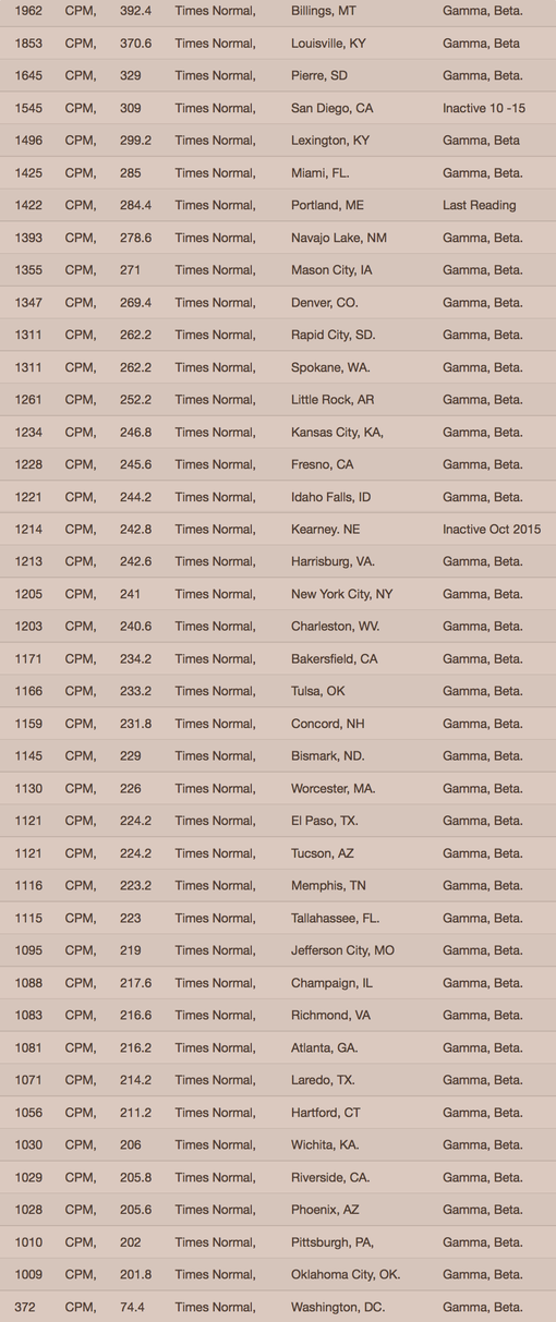 TABLE- Your Radiation #26, Oct 10-17, 2015