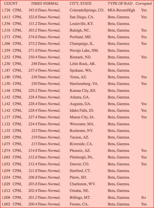 TABLE- Your Radiation #62-3, June 18 - July 2, 2016