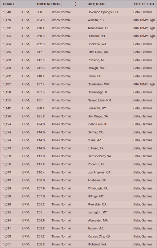 TABLE 1- Your Radiation #53, Apr 16-23, 2016