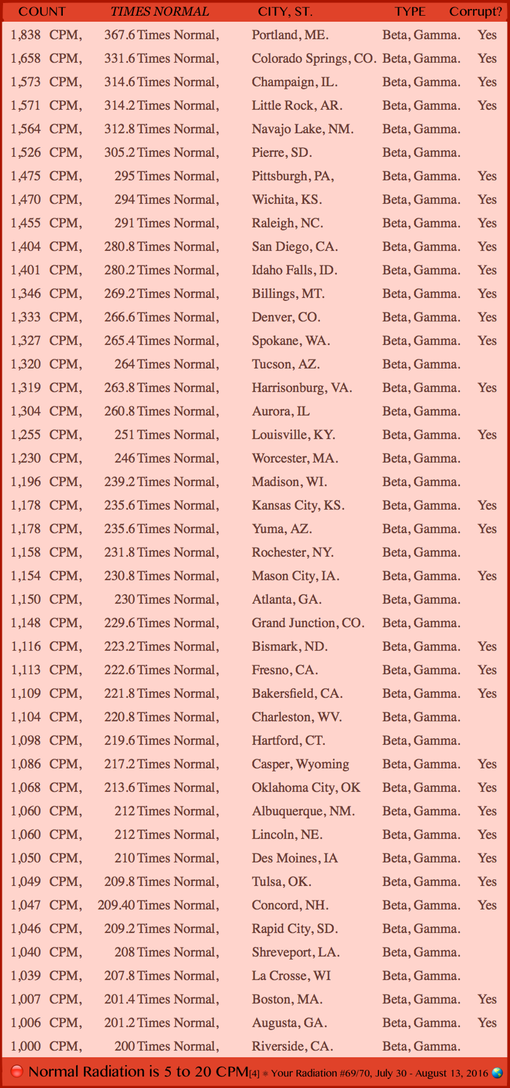 TABLE 1- Your Radiation #69/70, July 30 - August 13, 2016