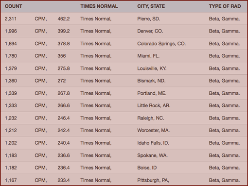 TABLE 1. Your Radiation #47-50, Mar 5 - Apr 2, 2016