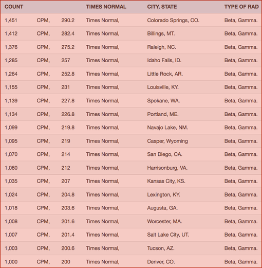 TABLE 1. Your Radiation #56, May 7-14, 2016