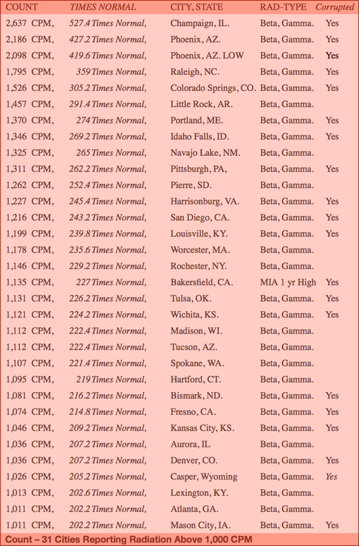 TABLE 1. Your Radiation #65/6,  July 2-16, 2016